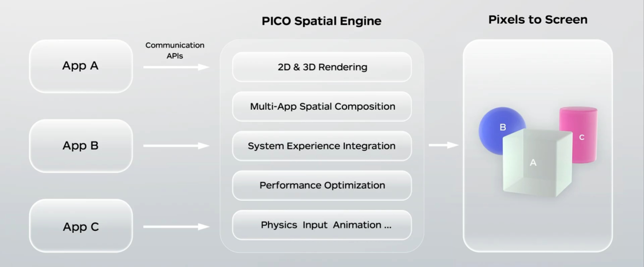 Архитектура Pico Spatial Engine — карта уровней для разработчиков, чтобы не заблудиться